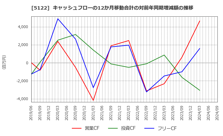 5122 オカモト(株): キャッシュフローの12か月移動合計の対前年同期増減額の推移