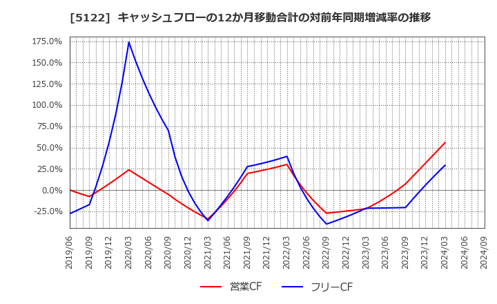 5122 オカモト(株): キャッシュフローの12か月移動合計の対前年同期増減率の推移