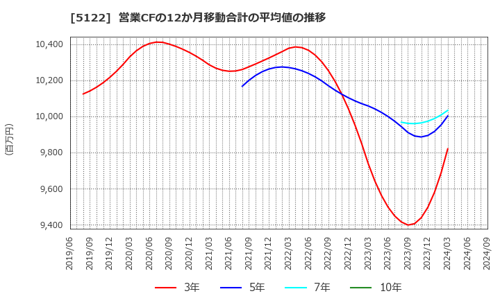 5122 オカモト(株): 営業CFの12か月移動合計の平均値の推移