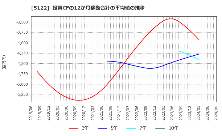 5122 オカモト(株): 投資CFの12か月移動合計の平均値の推移