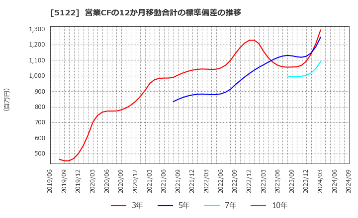 5122 オカモト(株): 営業CFの12か月移動合計の標準偏差の推移