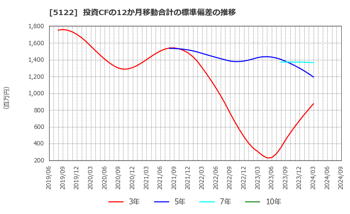 5122 オカモト(株): 投資CFの12か月移動合計の標準偏差の推移