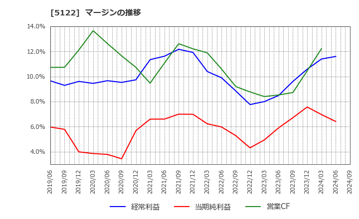 5122 オカモト(株): マージンの推移