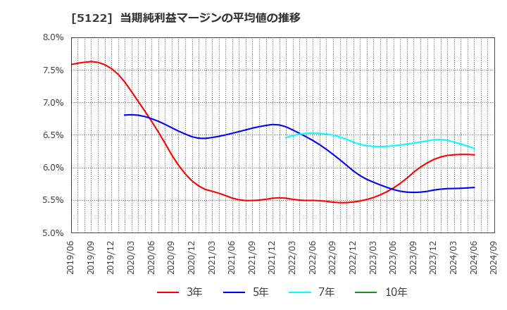 5122 オカモト(株): 当期純利益マージンの平均値の推移