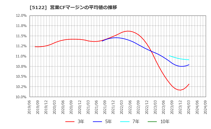 5122 オカモト(株): 営業CFマージンの平均値の推移