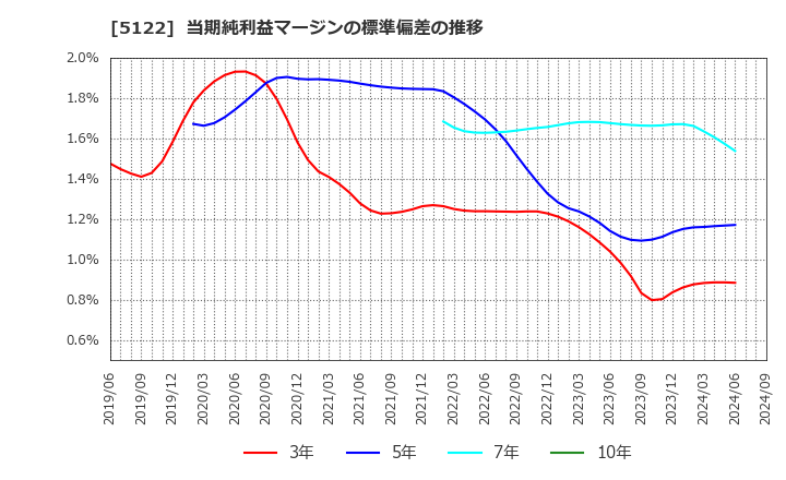 5122 オカモト(株): 当期純利益マージンの標準偏差の推移