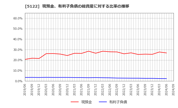 5122 オカモト(株): 現預金、有利子負債の総資産に対する比率の推移