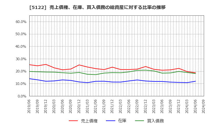 5122 オカモト(株): 売上債権、在庫、買入債務の総資産に対する比率の推移