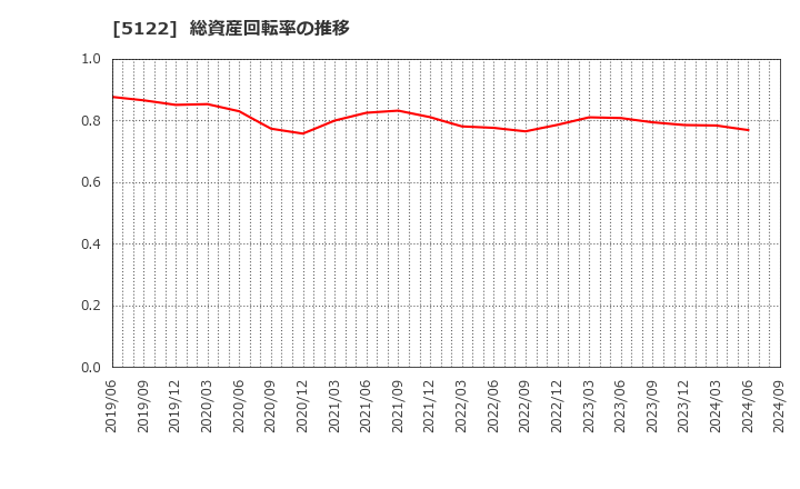 5122 オカモト(株): 総資産回転率の推移