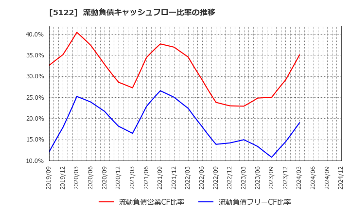 5122 オカモト(株): 流動負債キャッシュフロー比率の推移