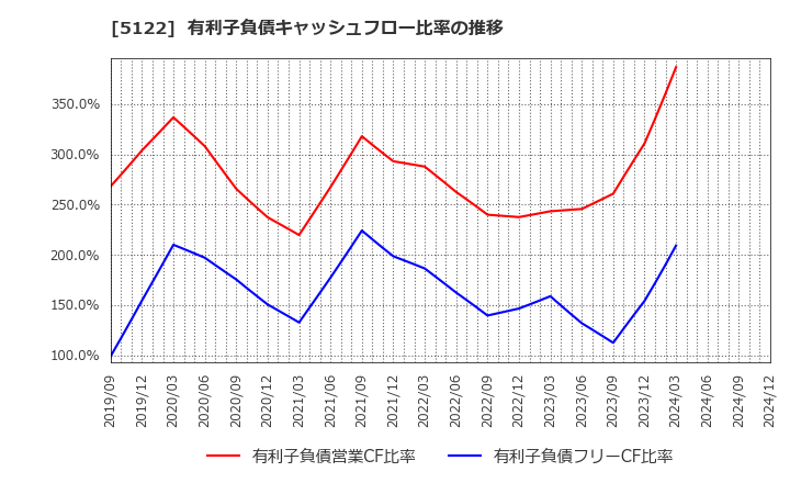 5122 オカモト(株): 有利子負債キャッシュフロー比率の推移