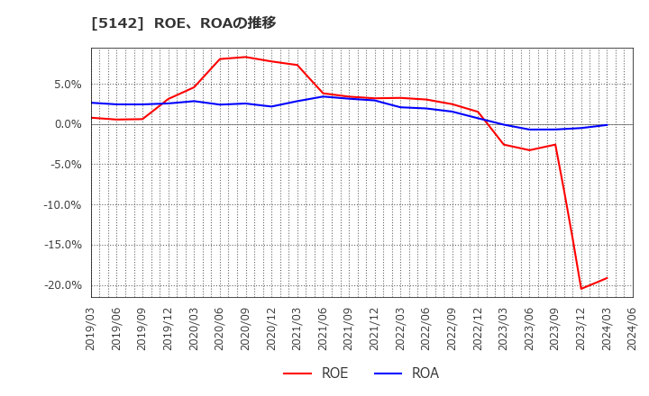 5142 アキレス(株): ROE、ROAの推移