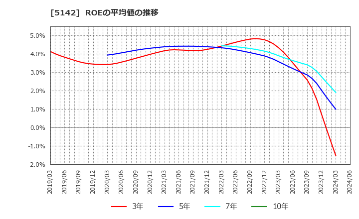 5142 アキレス(株): ROEの平均値の推移