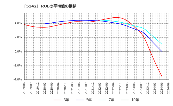 5142 アキレス(株): ROEの平均値の推移