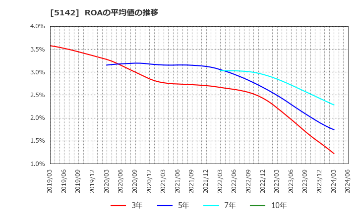 5142 アキレス(株): ROAの平均値の推移