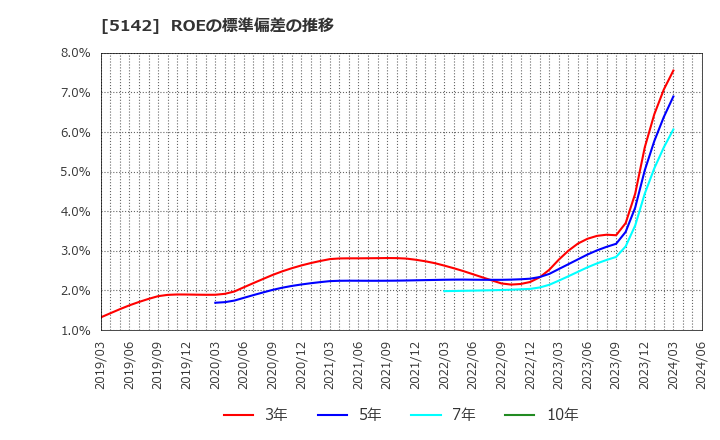 5142 アキレス(株): ROEの標準偏差の推移