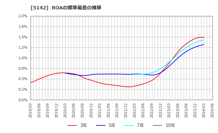 5142 アキレス(株): ROAの標準偏差の推移