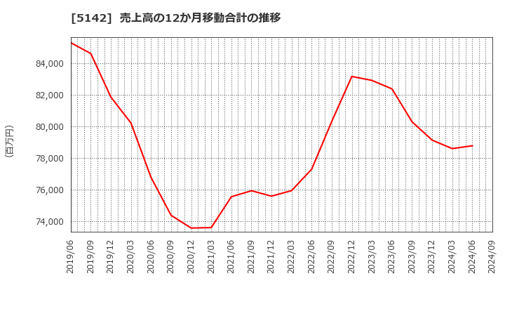 5142 アキレス(株): 売上高の12か月移動合計の推移