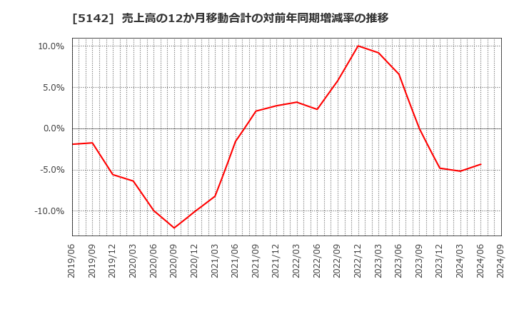 5142 アキレス(株): 売上高の12か月移動合計の対前年同期増減率の推移