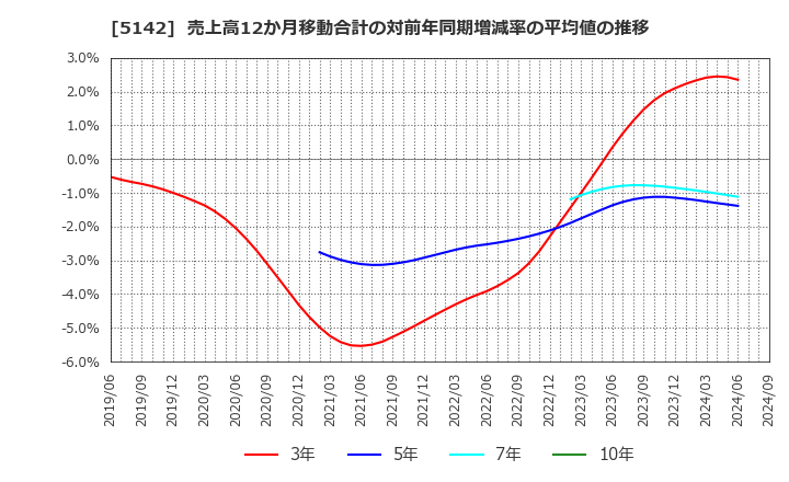 5142 アキレス(株): 売上高12か月移動合計の対前年同期増減率の平均値の推移