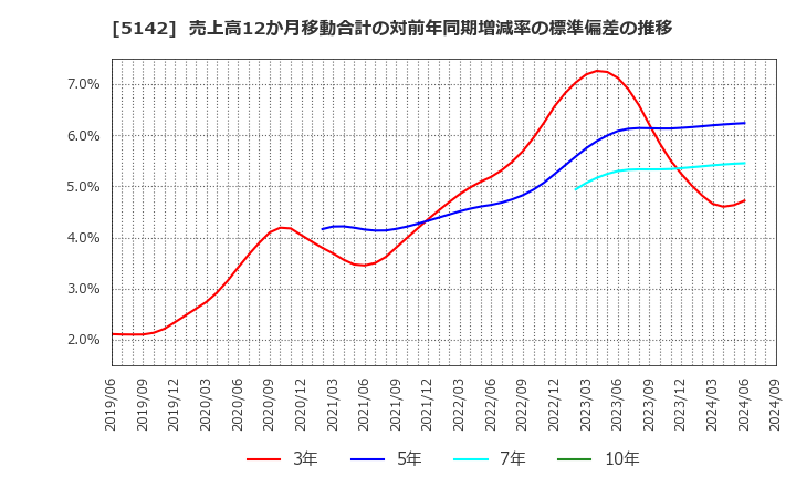 5142 アキレス(株): 売上高12か月移動合計の対前年同期増減率の標準偏差の推移