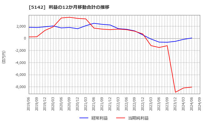 5142 アキレス(株): 利益の12か月移動合計の推移