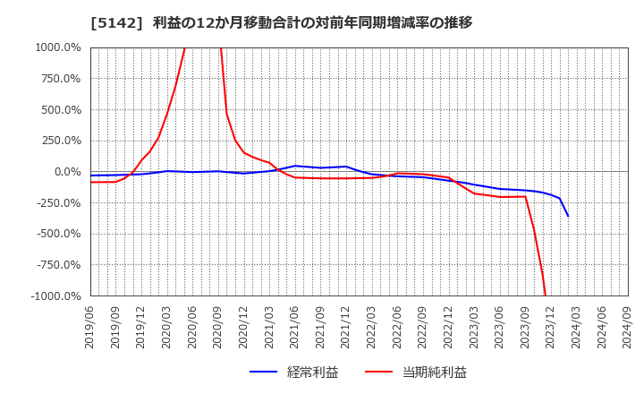 5142 アキレス(株): 利益の12か月移動合計の対前年同期増減率の推移