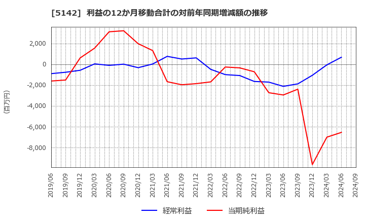 5142 アキレス(株): 利益の12か月移動合計の対前年同期増減額の推移