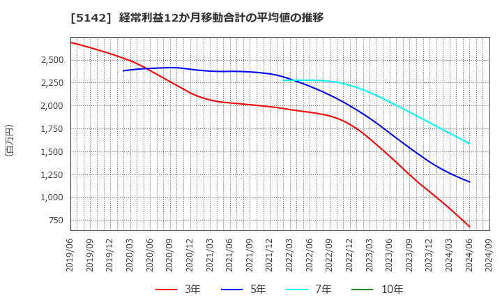 5142 アキレス(株): 経常利益12か月移動合計の平均値の推移