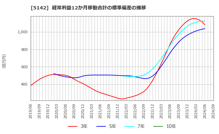 5142 アキレス(株): 経常利益12か月移動合計の標準偏差の推移