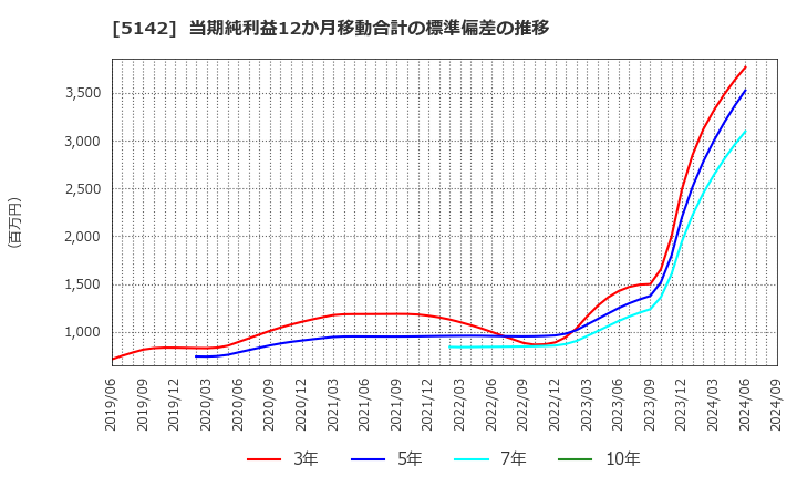 5142 アキレス(株): 当期純利益12か月移動合計の標準偏差の推移