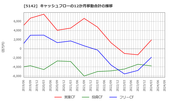 5142 アキレス(株): キャッシュフローの12か月移動合計の推移