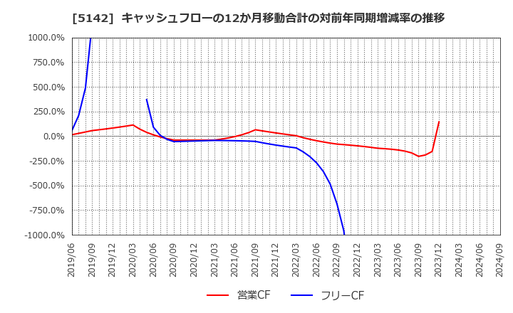 5142 アキレス(株): キャッシュフローの12か月移動合計の対前年同期増減率の推移