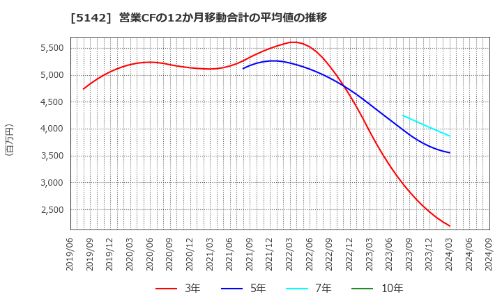 5142 アキレス(株): 営業CFの12か月移動合計の平均値の推移