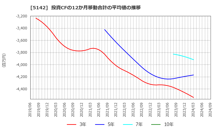 5142 アキレス(株): 投資CFの12か月移動合計の平均値の推移