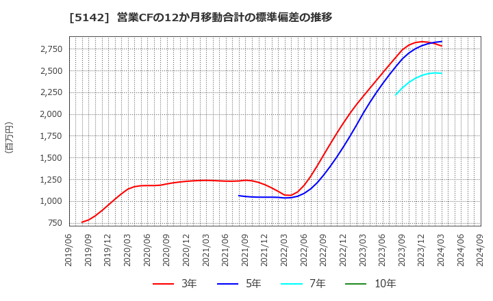 5142 アキレス(株): 営業CFの12か月移動合計の標準偏差の推移