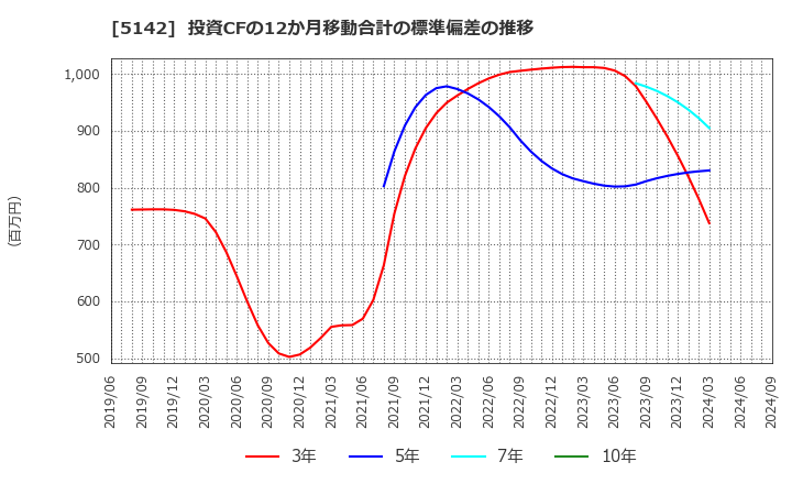 5142 アキレス(株): 投資CFの12か月移動合計の標準偏差の推移