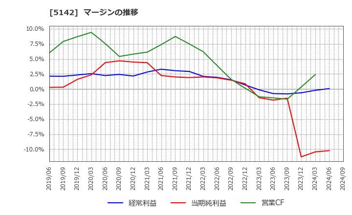 5142 アキレス(株): マージンの推移