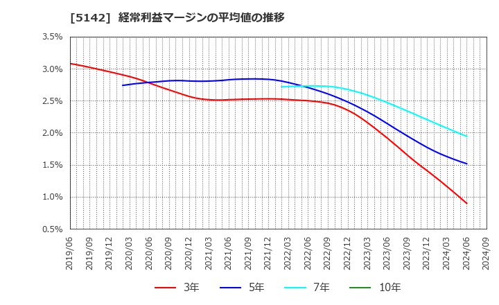 5142 アキレス(株): 経常利益マージンの平均値の推移