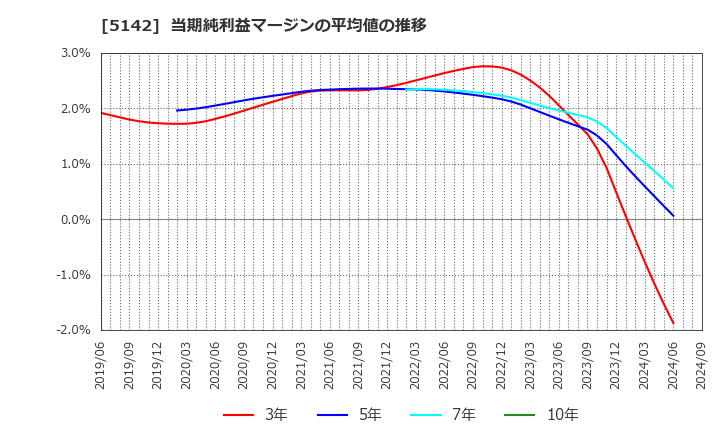 5142 アキレス(株): 当期純利益マージンの平均値の推移