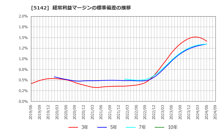 5142 アキレス(株): 経常利益マージンの標準偏差の推移