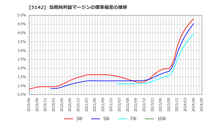 5142 アキレス(株): 当期純利益マージンの標準偏差の推移