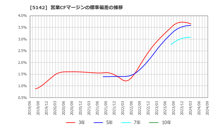 5142 アキレス(株): 営業CFマージンの標準偏差の推移