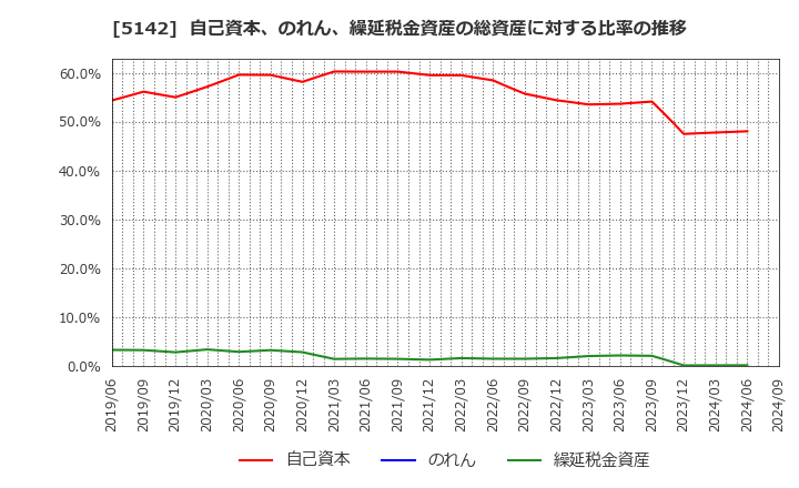 5142 アキレス(株): 自己資本、のれん、繰延税金資産の総資産に対する比率の推移