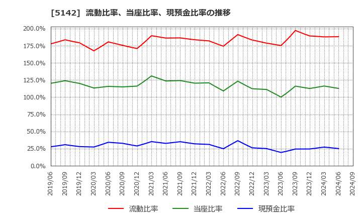 5142 アキレス(株): 流動比率、当座比率、現預金比率の推移