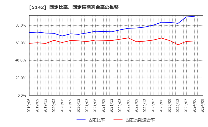 5142 アキレス(株): 固定比率、固定長期適合率の推移