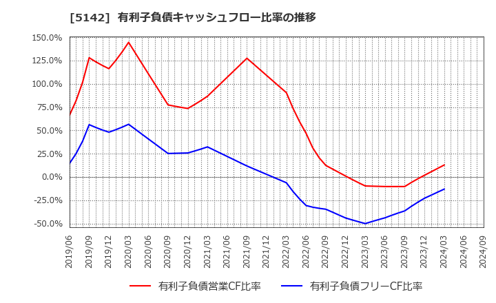 5142 アキレス(株): 有利子負債キャッシュフロー比率の推移
