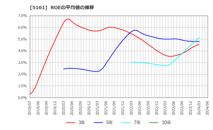 5161 西川ゴム工業(株): ROEの平均値の推移