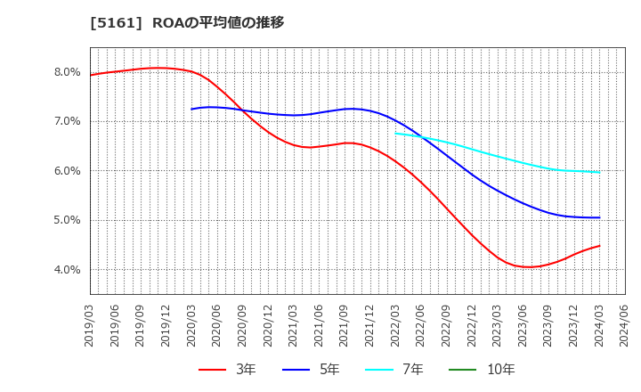 5161 西川ゴム工業(株): ROAの平均値の推移
