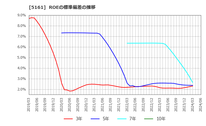 5161 西川ゴム工業(株): ROEの標準偏差の推移